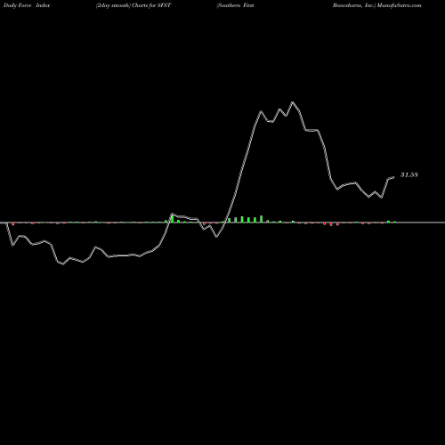 Force Index chart Southern First Bancshares, Inc. SFST share NASDAQ Stock Exchange 