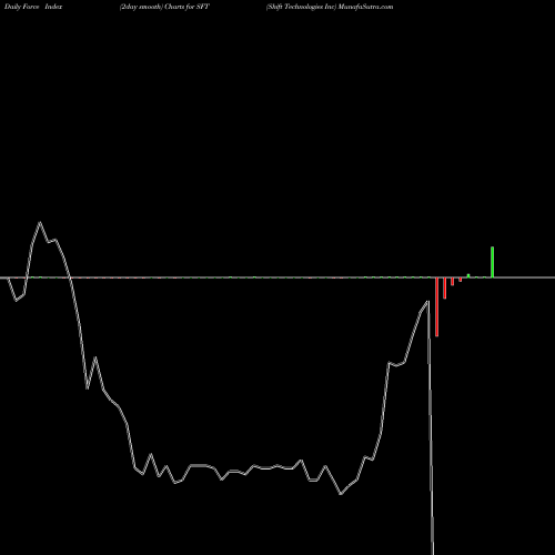 Force Index chart Shift Technologies Inc SFT share NASDAQ Stock Exchange 