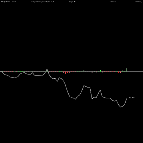 Force Index chart Saga Communications, Inc. SGA share NASDAQ Stock Exchange 