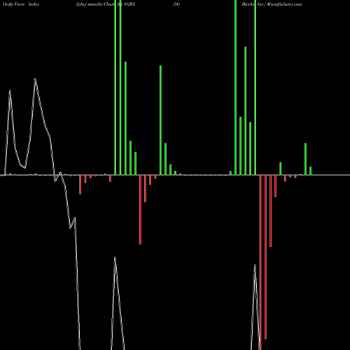 Force Index chart SG Blocks, Inc. SGBX share NASDAQ Stock Exchange 
