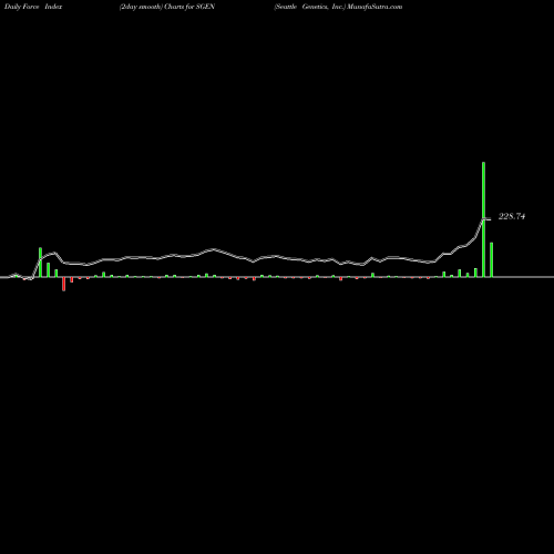 Force Index chart Seattle Genetics, Inc. SGEN share NASDAQ Stock Exchange 