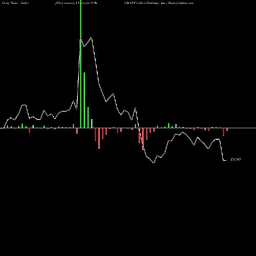 Force Index chart SMART Global Holdings, Inc. SGH share NASDAQ Stock Exchange 