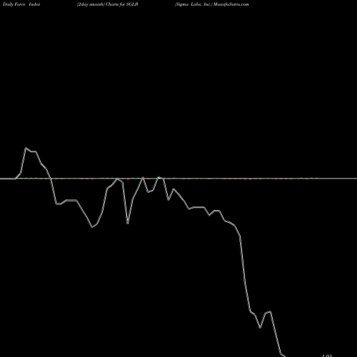 Force Index chart Sigma Labs, Inc. SGLB share NASDAQ Stock Exchange 