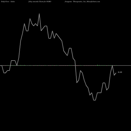 Force Index chart Sangamo Therapeutics, Inc. SGMO share NASDAQ Stock Exchange 