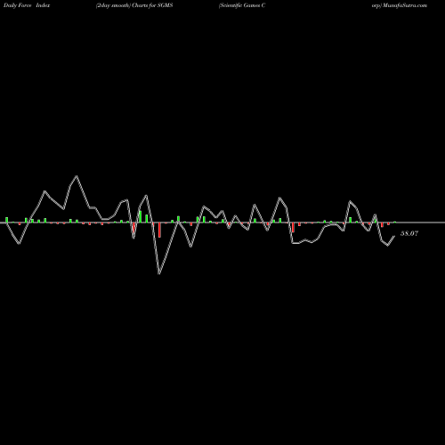 Force Index chart Scientific Games Corp SGMS share NASDAQ Stock Exchange 