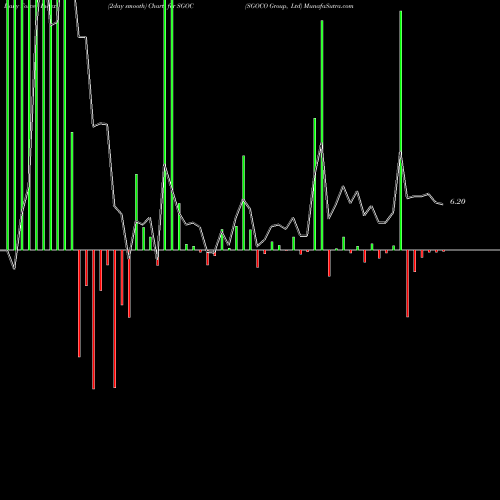 Force Index chart SGOCO Group, Ltd SGOC share NASDAQ Stock Exchange 