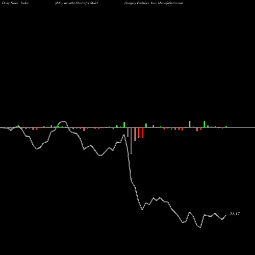 Force Index chart Surgery Partners, Inc. SGRY share NASDAQ Stock Exchange 