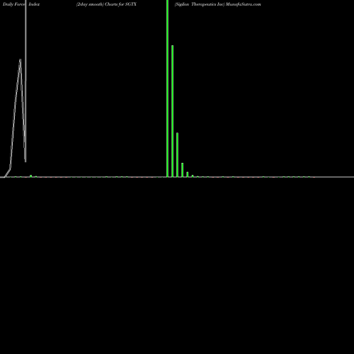 Force Index chart Sigilon Therapeutics Inc SGTX share NASDAQ Stock Exchange 