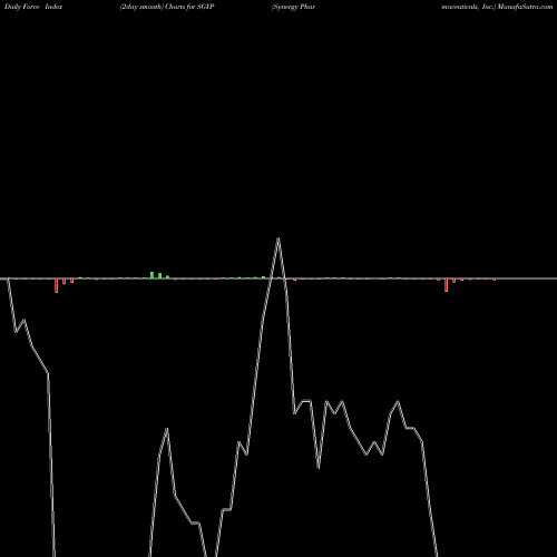Force Index chart Synergy Pharmaceuticals, Inc. SGYP share NASDAQ Stock Exchange 