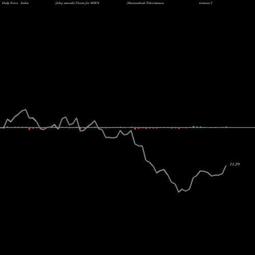 Force Index chart Shenandoah Telecommunications Co SHEN share NASDAQ Stock Exchange 