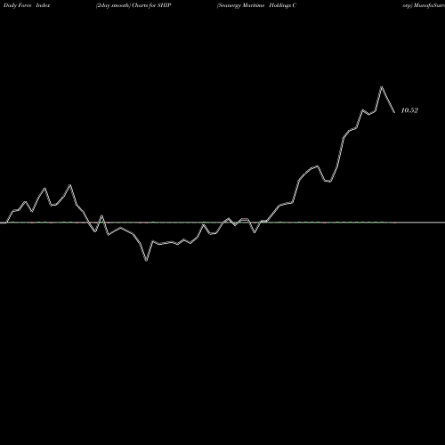 Force Index chart Seanergy Maritime Holdings Corp SHIP share NASDAQ Stock Exchange 