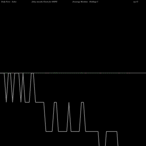 Force Index chart Seanergy Maritime Holdings Corp Cl B WT SHIPZ share NASDAQ Stock Exchange 