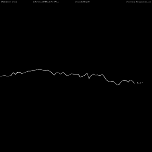 Force Index chart Sears Holdings Corporation SHLD share NASDAQ Stock Exchange 