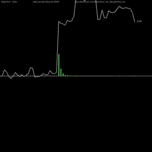 Force Index chart Sears Hometown And Outlet Stores, Inc. SHOS share NASDAQ Stock Exchange 