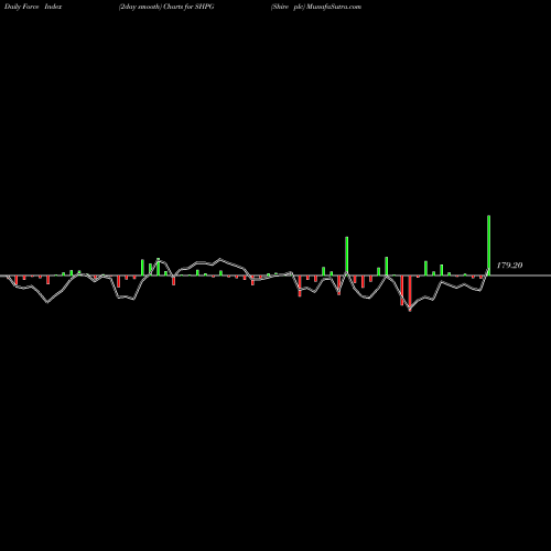Force Index chart Shire Plc SHPG share NASDAQ Stock Exchange 