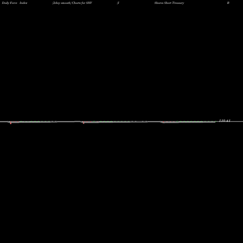 Force Index chart IShares Short Treasury Bond ETF SHV share NASDAQ Stock Exchange 