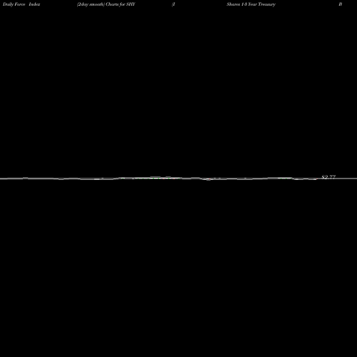 Force Index chart IShares 1-3 Year Treasury Bond ETF SHY share NASDAQ Stock Exchange 