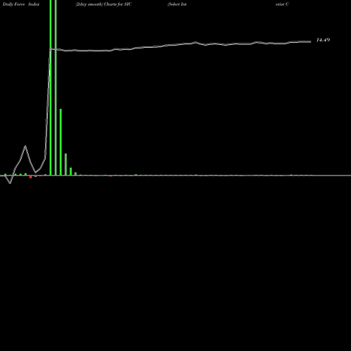 Force Index chart Select Interior Concepts, Inc. SIC share NASDAQ Stock Exchange 