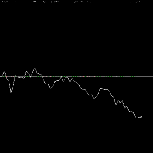 Force Index chart Siebert Financial Corp. SIEB share NASDAQ Stock Exchange 