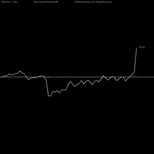 Force Index chart SI Financial Group, Inc. SIFI share NASDAQ Stock Exchange 