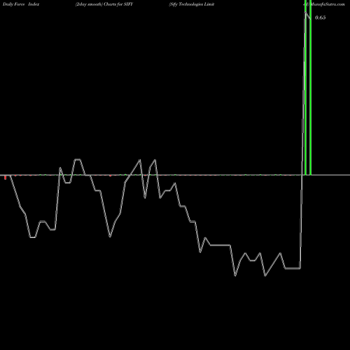 Force Index chart Sify Technologies Limited SIFY share NASDAQ Stock Exchange 