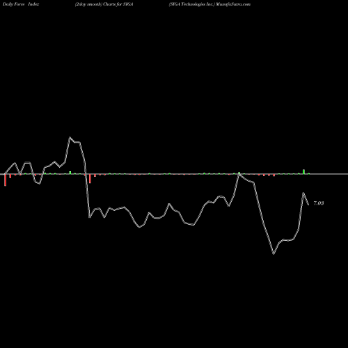 Force Index chart SIGA Technologies Inc. SIGA share NASDAQ Stock Exchange 