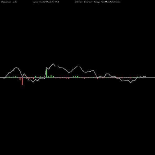 Force Index chart Selective Insurance Group, Inc. SIGI share NASDAQ Stock Exchange 