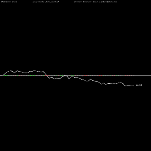 Force Index chart Selective Insurance Group Inc SIGIP share NASDAQ Stock Exchange 