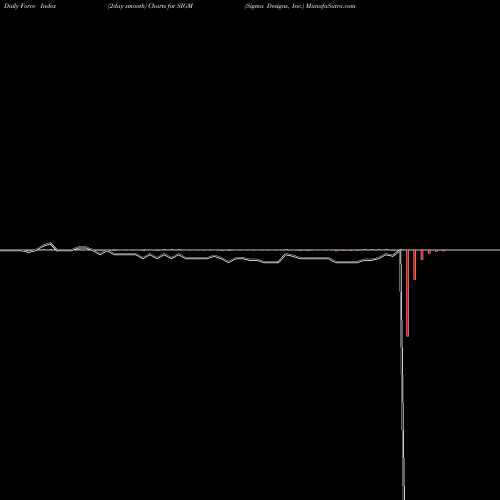 Force Index chart Sigma Designs, Inc. SIGM share NASDAQ Stock Exchange 