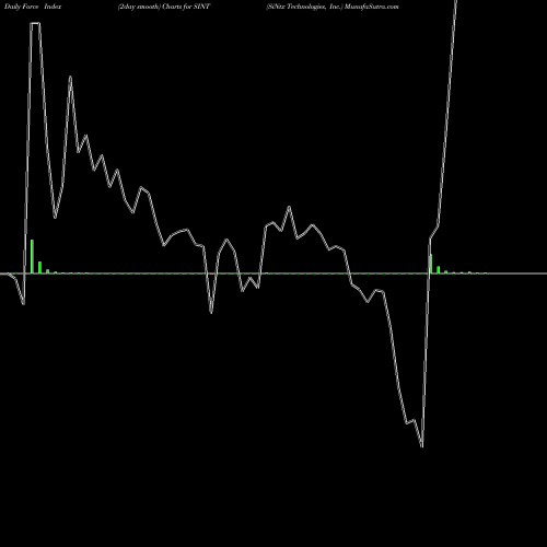 Force Index chart SiNtx Technologies, Inc. SINT share NASDAQ Stock Exchange 