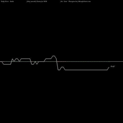 Force Index chart Sio Gene Therapies Inc SIOX share NASDAQ Stock Exchange 