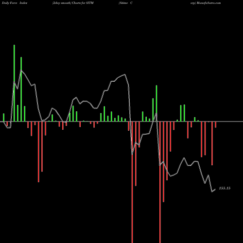 Force Index chart Sitime Corp SITM share NASDAQ Stock Exchange 