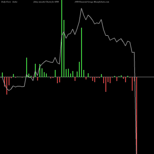 Force Index chart SVB Financial Group SIVB share NASDAQ Stock Exchange 