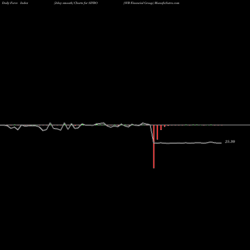Force Index chart SVB Financial Group SIVBO share NASDAQ Stock Exchange 