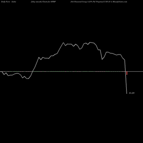Force Index chart Svb Financial Group 5.25% Prf Perpetual USD 25 1 SIVBP share NASDAQ Stock Exchange 