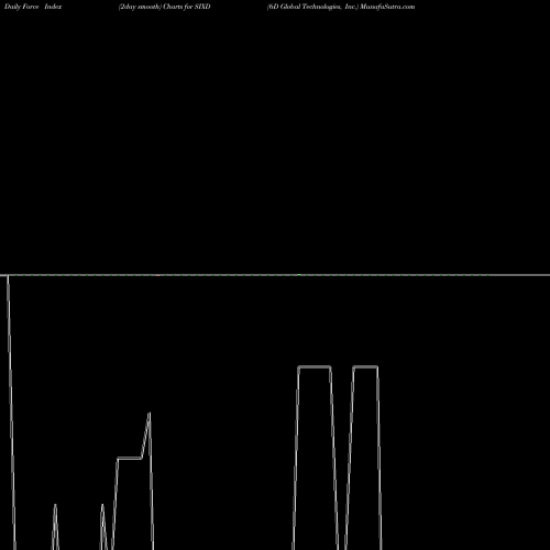 Force Index chart 6D Global Technologies, Inc. SIXD share NASDAQ Stock Exchange 