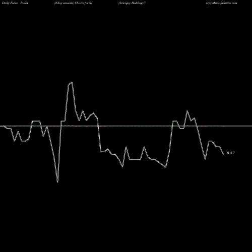 Force Index chart Scienjoy Holding Corp SJ share NASDAQ Stock Exchange 