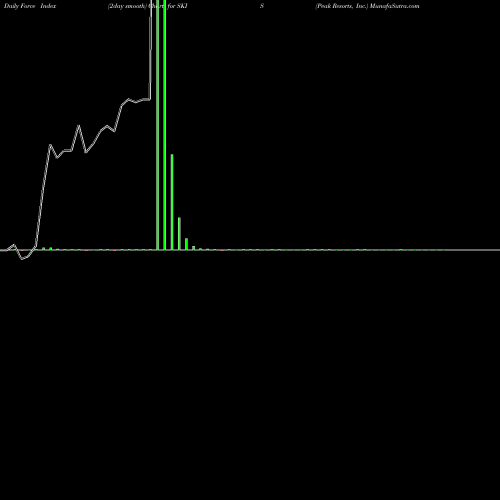 Force Index chart Peak Resorts, Inc. SKIS share NASDAQ Stock Exchange 
