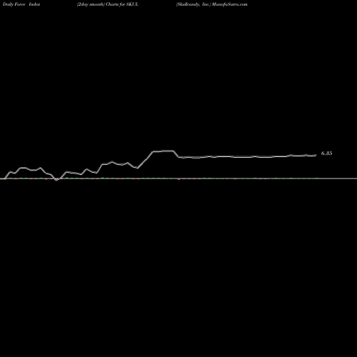 Force Index chart Skullcandy, Inc. SKUL share NASDAQ Stock Exchange 