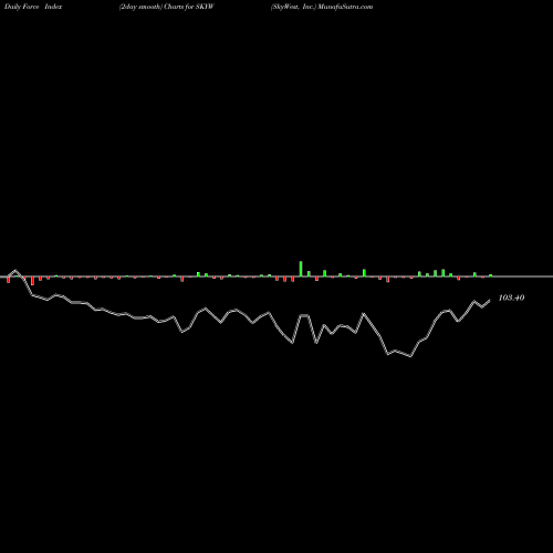 Force Index chart SkyWest, Inc. SKYW share NASDAQ Stock Exchange 