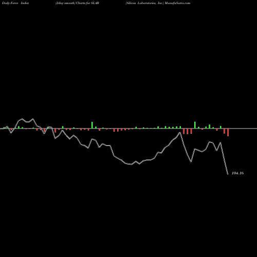 Force Index chart Silicon Laboratories, Inc. SLAB share NASDAQ Stock Exchange 