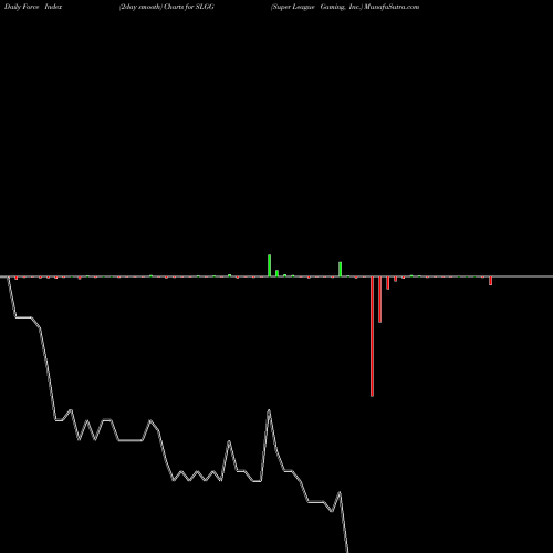 Force Index chart Super League Gaming, Inc. SLGG share NASDAQ Stock Exchange 
