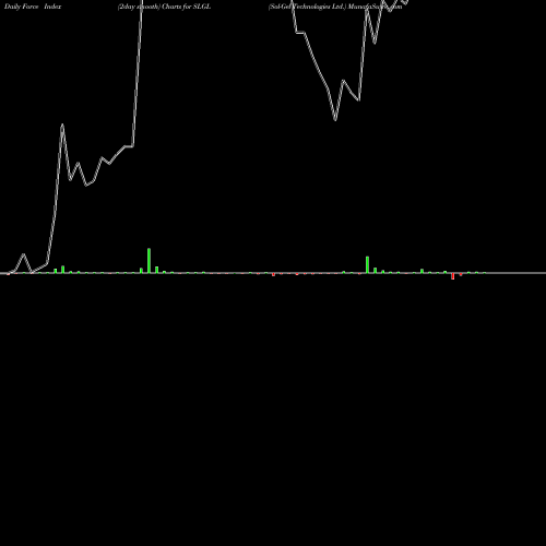 Force Index chart Sol-Gel Technologies Ltd. SLGL share NASDAQ Stock Exchange 