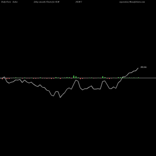 Force Index chart SLM Corporation SLM share NASDAQ Stock Exchange 