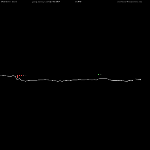 Force Index chart SLM Corporation SLMBP share NASDAQ Stock Exchange 