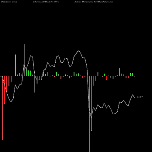Force Index chart Soleno Therapeutics, Inc. SLNO share NASDAQ Stock Exchange 