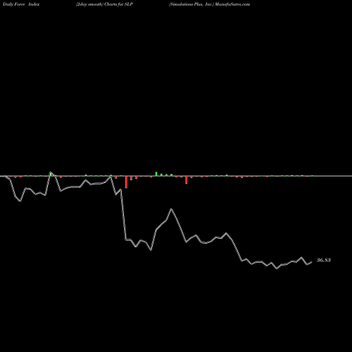 Force Index chart Simulations Plus, Inc. SLP share NASDAQ Stock Exchange 
