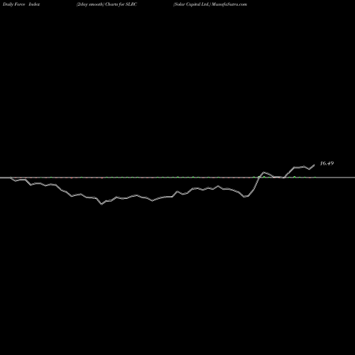 Force Index chart Solar Capital Ltd. SLRC share NASDAQ Stock Exchange 