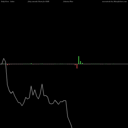 Force Index chart Salarius Pharmaceuticals Inc SLRX share NASDAQ Stock Exchange 