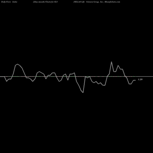 Force Index chart SELLAS Life Sciences Group, Inc.  SLS share NASDAQ Stock Exchange 